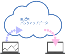 別のPCに復元可能
