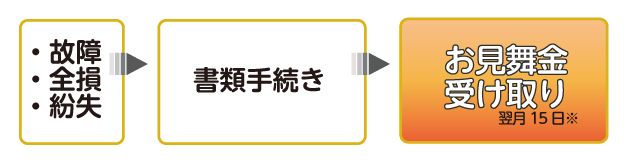 お見舞金お支払いまでの流れ