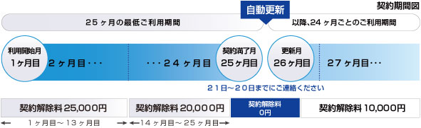 契約期間図
