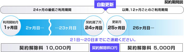契約期間図