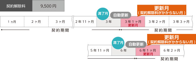 契約期間図