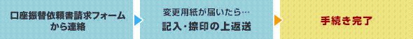 口座振替依頼書請求フォームから連絡 変更用紙が届いたら…記入・捺印の上返送　手続き完了